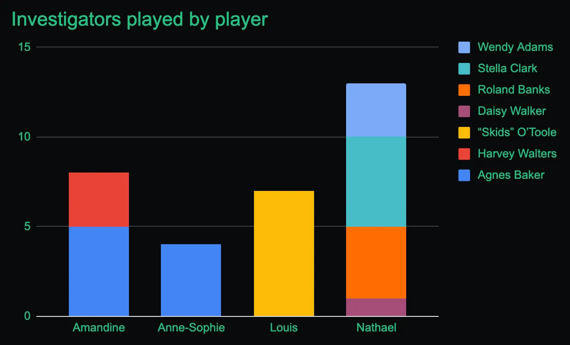 Number of time each player played each investigators