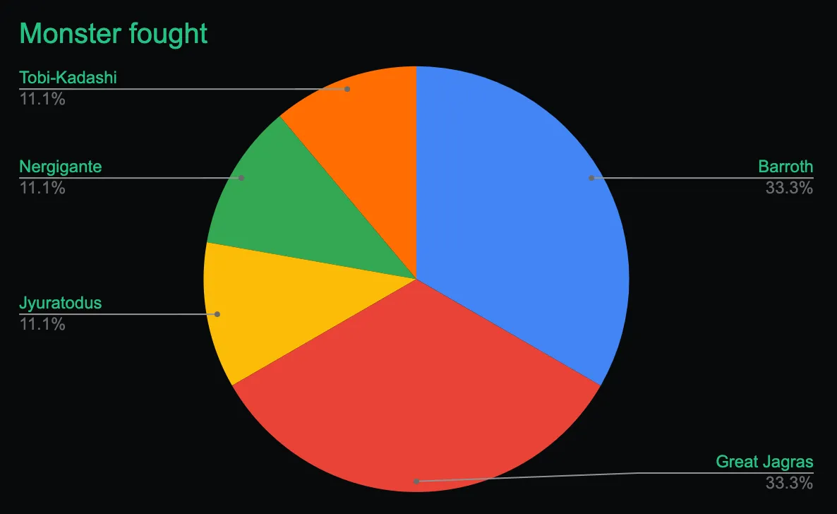 Number of time each monster was fought