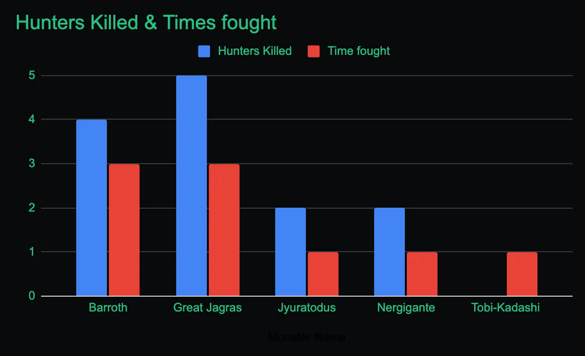 number of hunters killed by each monster