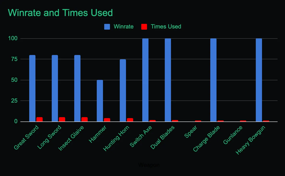 Number of time each weapon was picked and its win rate in Monster Hunter World